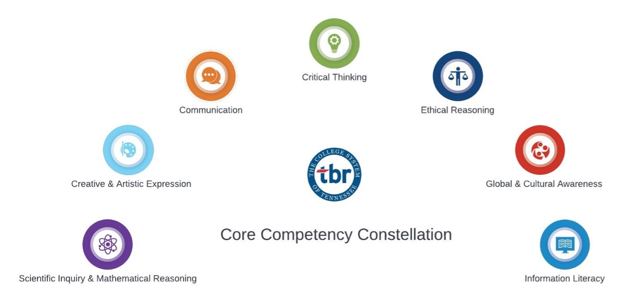 Core Competency Constellation